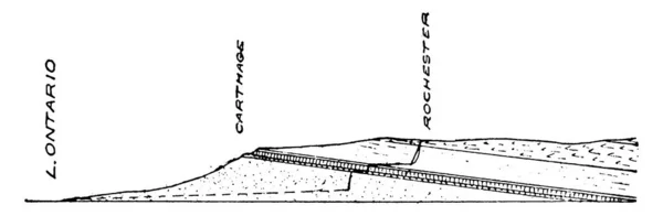 根尼西河的地质结构是安大略湖的一条支流 向北流经两层 古老的线条或雕刻图解 — 图库矢量图片