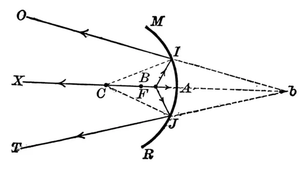 Les Rayons Divergent Point Delà Centre Courbure Mise Point Tombe — Image vectorielle