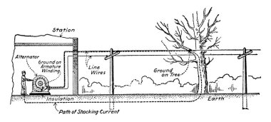 Deneysel bir kurulum, yerden izole edilmiş bir makinenin, parçalarının etiketi, klasik çizgi çizimi veya kabartma çizimi ile bir şok alan kişi arasındaki akımın yolunu gösterir..