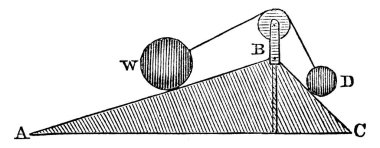 İki eğimli düzlemin aynı yükseklikte olduğunu varsayalım, farklı uzunluklarda tabanları olsun; o zaman ağırlık ve güç düzlemlerin uzunluğu, klasik çizgi çizimi veya kabartma çizimi olarak birbirlerine olacaktır..