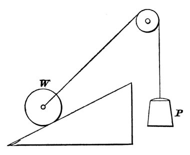 An inclined plane with the force acting parallel to the base or the plane. That is, an inclined plane is a slope, or flat surface, making an angle with a horizontal line; the force acting parallel to the base or plane, vintage line drawing or engravi clipart