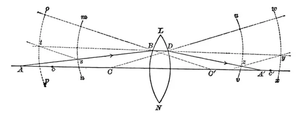 がガラスの凸レンズを表し CとC の曲率の中心を持つBiconvexレンズを通して光の屈折率 入射線 ヴィンテージラインの描画または彫刻イラスト — ストックベクタ