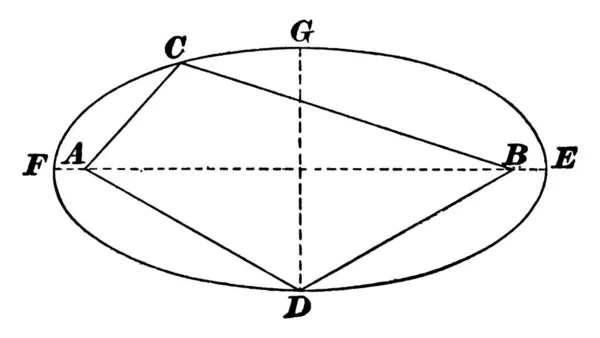 楕円形の2つの焦点と2つの点に結合する主軸Fe 主軸Gd 四角形を持つ楕円 ヴィンテージライン図面または彫刻イラスト — ストックベクタ