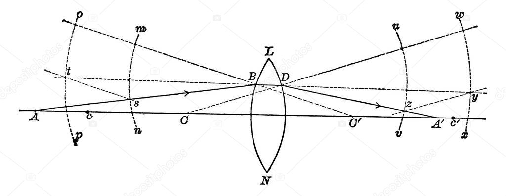 Refraction of Light through Bi Convex Lens, in which, 'LN' represents a glass biconvex lens, with centres of curvature at 'C and C'and 'AB', the incident ray, vintage line drawing or engraving illustration.