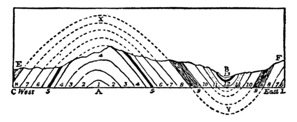 Illustrazione Una Sezione Pieghe Anticlinali Sinclinali Simili Illustrazione Linee Vintage — Vettoriale Stock