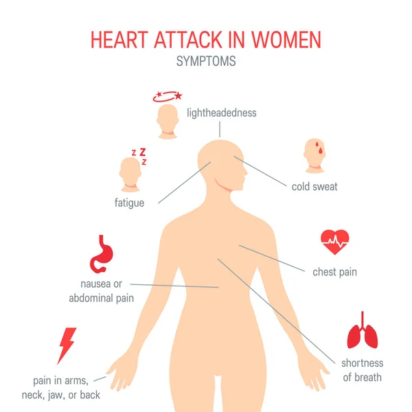 Srdeční infarkt příznaky v plochý, vektorové — Stockový vektor