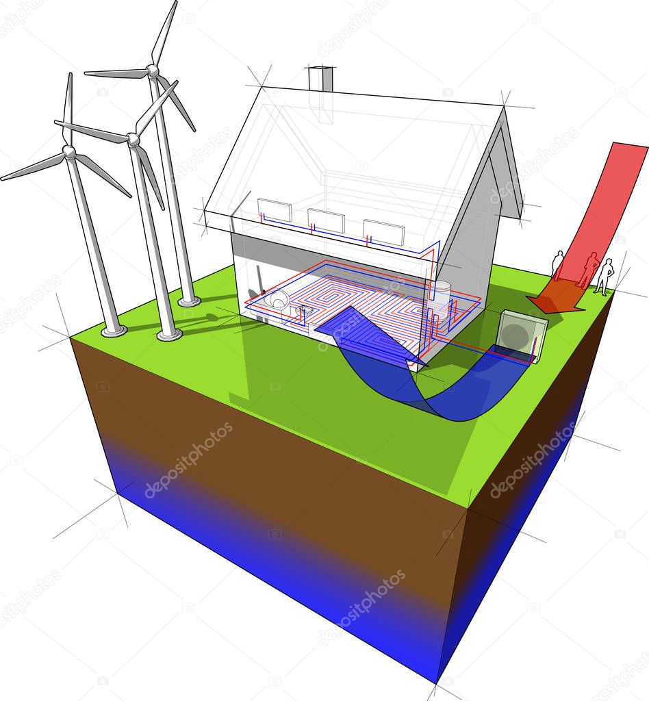 diagram of a detached  house with floor heating on the ground floor and radiators on the first floor and air source heat pump as source of energy and wind turbines as source for electric energy