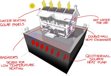 diagram of a classic colonial house with ground source heat pump with 4 wells as source of energy and solar panels on the roof for heating and radiators and red hand drawn technology definitions over it clipart
