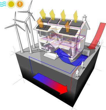 ev için elektrik enerji kaynağı olarak güneş panelleri ve fotovoltaik ve zemin ısıtma ve rüzgar türbinleri ile hava heat pump ve jeotermal ısı pompası ile