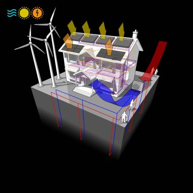 ev için elektrik enerji kaynağı olarak güneş panelleri ve fotovoltaik ve zemin ısıtma ve rüzgar türbinleri ile hava heat pump ve jeotermal ısı pompası ile