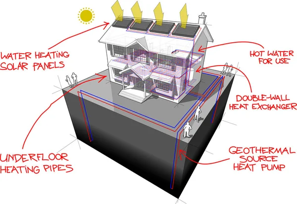 diagram of a classic colonial house with ground source heat pump with 4 wells as source of energy for heating and floor heating and solar panels on the roof and red hand drawn technology definitions over it