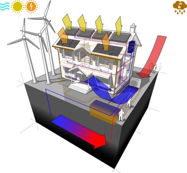Elektrik enerjisi kaynağı olarak radyatörlere ve fotovoltaik panellere ısıtma kaynağı olarak hava ve güneş suyu ısıtıcısına sahip ev ve yağmur suyu sistemli jeotermal ısı pompası.