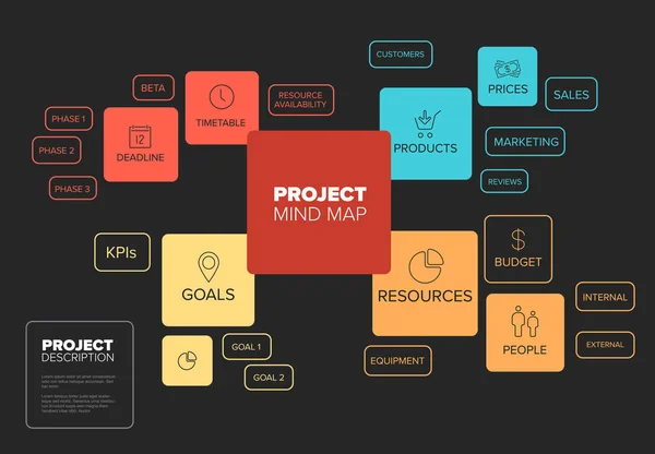 Gestão de projetos esquema de mapas mentais / diagrama — Vetor de Stock