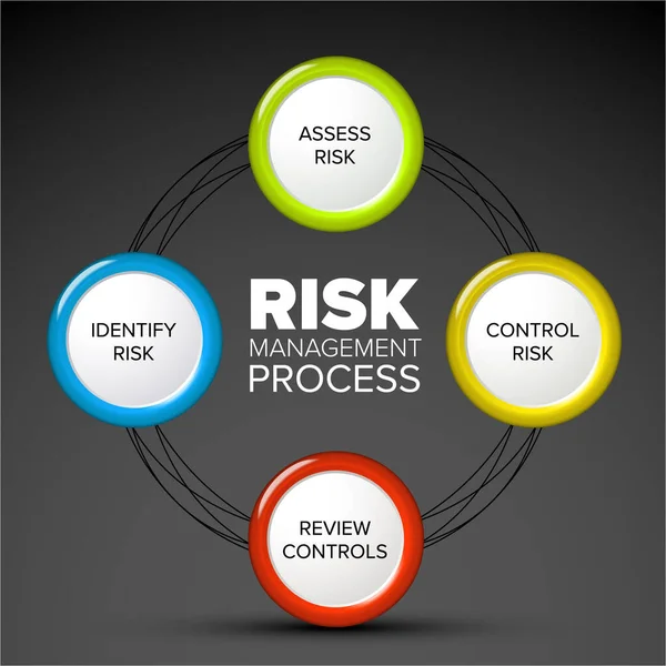 Esquema Ciclo Processo Gerenciamento Risco Vetorial Versão Escura — Vetor de Stock