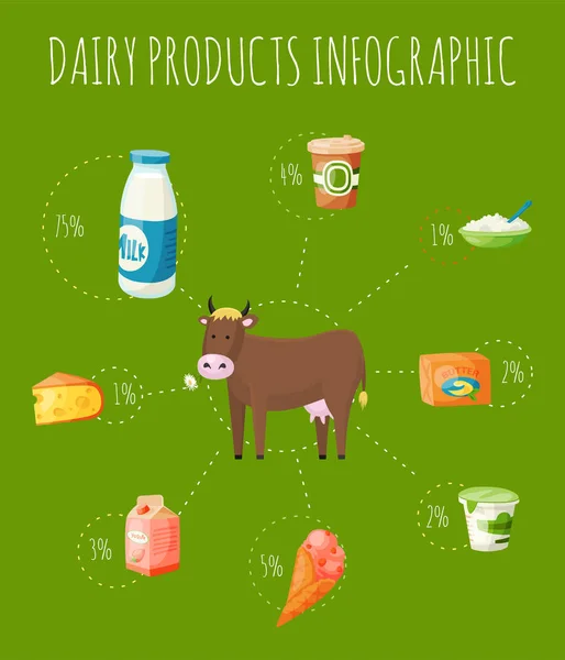 Banner infográfico de produtos lácteos frescos, ilustração vetorial de cartaz. Comida orgânica e de qualidade. Grande sabor e valor nutricional. Leite, queijo, iogurte e queijo cottage vaca, creme de leite, manteiga . —  Vetores de Stock