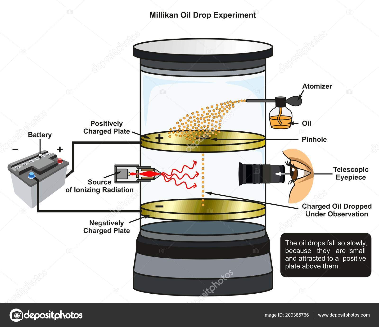 Millikan Oil Drop Experiment Infographic Diagram Showing All Required