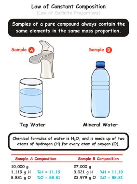 Hukuk sabit kompozisyon Infographic diyagramı su molekülleri gösterilen iki farklı su örnekleri örneği ile aynı kitle orantılı Kimya bilim eğitimi için aynı