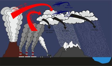Asit yağmuru Infographic diyagram doğal gösterilen ve kimya eğitimi için atmosfer bulutlara su ile oksidasyon reaksiyonu gitmek neden olabilir ve kükürt dioksit azot oksit üretmek insan etkileri