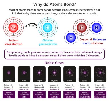 Why do Atoms Bond infographic diagram showing example of sodium and chlorine ions forming ionic bond also in water molecule oxygen and hydrogen forming covalent bond and nature of unreactive noble gases clipart