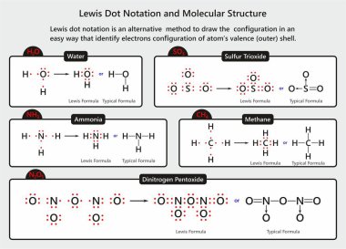Moleküllerin su amonyak metan kükürt trioksit ve diazot pentoxide Kimya bilim eğitimi için örneklerle Lewis noktalı gösterimi ve moleküler yapısı Infographic diyagramı