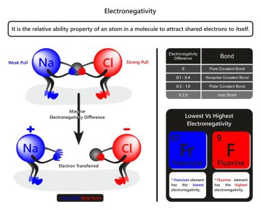Electronegativity infographic diagram with example of sodium chloride showing how chlorine atom pull electron table related to bond forming due to electronegativity difference for chemistry education clipart