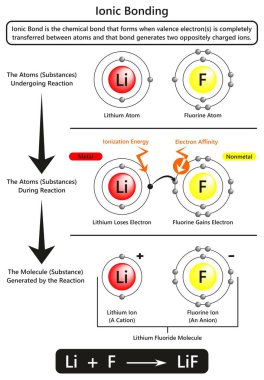 Ionic bonding infographic diagram with example of Ionic bond between lithium and fluorine atoms showing ionization energy and electron affinity for chemistry science education clipart