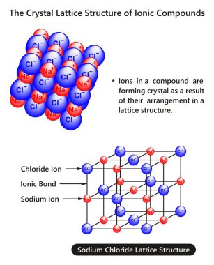 Sodyum klorür madde Kimya bilim eğitimi için örneği ile kristal kafes yapısı iyonik bileşikler Infographic diyagramı