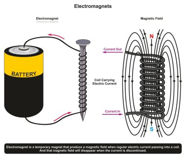 Bobin tarafından çevrili ve kuru pil hücre elektromanyetik alan Fizik bilim eğitimi için üreten bağlı güç basit Elektromıknatıs bir çivi gösterilen örnek yapıştırma