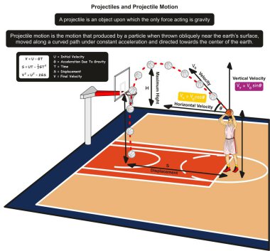 Projectiles and Projectile Motion infographic Diagram with an example of basketball player throwing the ball to the net for physics science education clipart