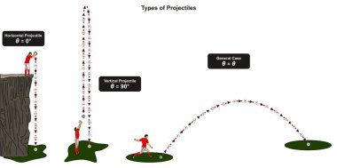 Types of Projectiles infographic diagram including horizontal vertical and general case showing a football player with a ball throwing and shooting it for physics science education clipart