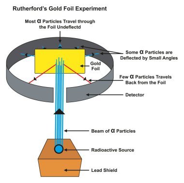 Altın folyo radyoaktif kaynak Kimya bilim eğitimi için bir ışın çarptığı zaman bükülmesi ve undeflected alfa parçacıkları gösteren Rutherford altın folyo deneyini Infographic diyagramı
