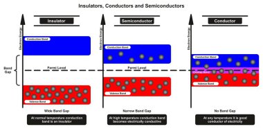 Insulators Conductors and Semiconductor Comparison infographic diagram comparing conduction and electron valence bands also band gap and fermi level for chemistry and physics science education clipart