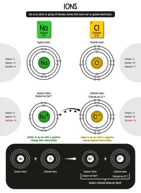 Katyon ve anyon tepki formülü Kimya bilim eğitimi için sodyum ve klorür öğelerle örneği ile iyonları Infographic atom yapısı ve bunu gösteren diyagram türleri