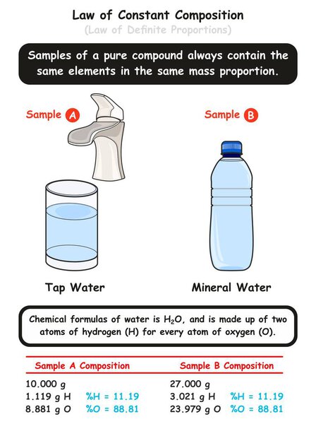 Закон постоянного состава инфографическая диаграмма с примером двух различных образцов воды, показывающих молекулы воды одинаковы в той же пропорции массы для образования в области химии
