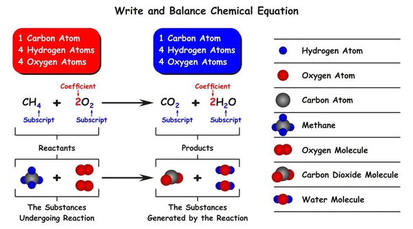 Erstellen Und Ausgleichen Chemischer Gleichungsdiagramme Mit Dem Beispiel Der Reaktion — Stockvektor