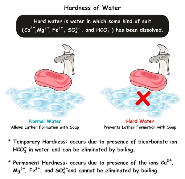 Hardness Water Infographic Diagram Showing Difference Normal Hard Water Normal — Stock Vector