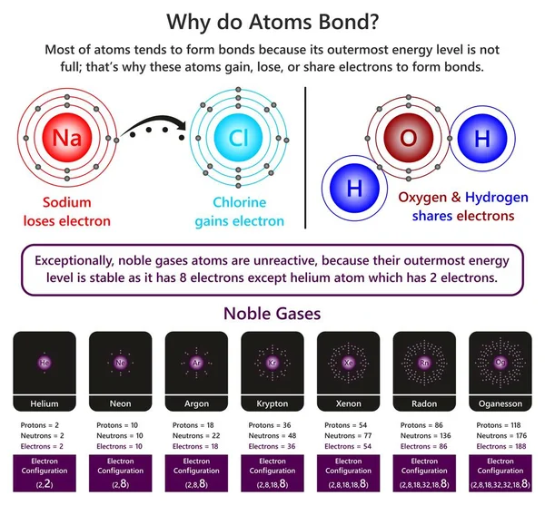 为什么原子键图表图显示钠和氯离子形成离子键的例子在水分子氧气和氢形成共价键和不活跃惰性气体的性质 — 图库矢量图片