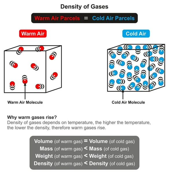 Gęstości Gazów Infografikę Diagramu Jego Relacji Temperatury Przykładem Ciepłego Zimnego — Wektor stockowy