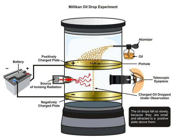Millikan Oil Drop Experiment infographic diagram showing all required equipment including battery radiation source oil atomizer and telescopic eyepiece for chemistry science education