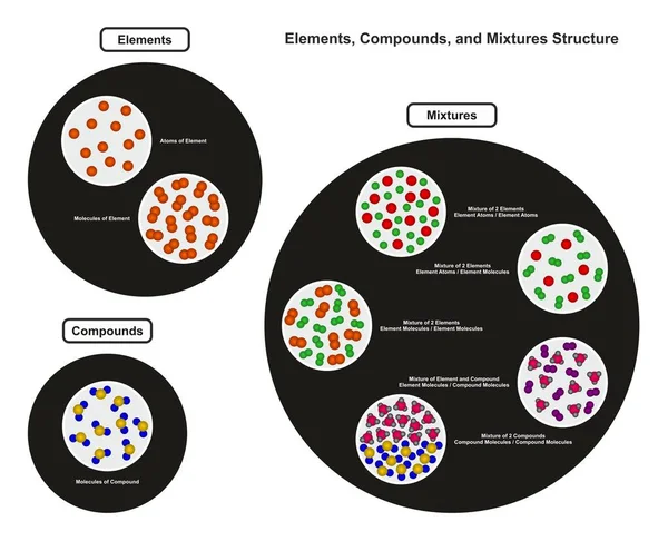 Elemek Vegyületek Keverékek Szerkezete Infographic Ábra Mutat Példát Atomok Molekulák — Stock Vector