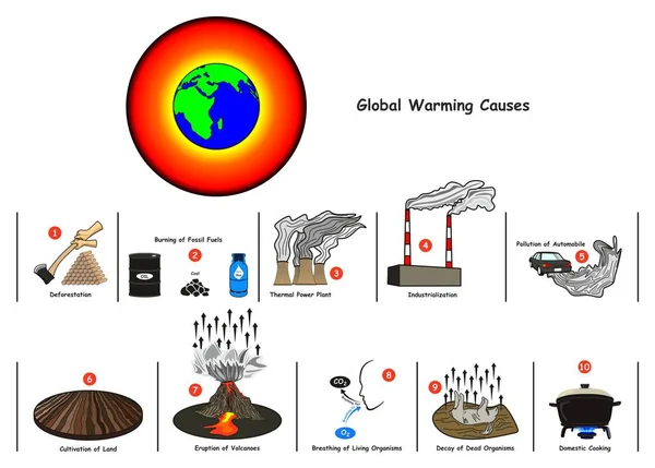 Riscaldamento Globale Cause Diagramma Infografico Tra Cui Deforestazione Combustione Combustibile — Vettoriale Stock