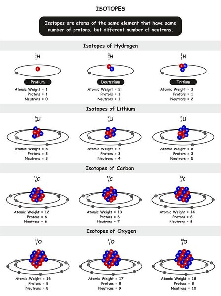 Инфографическая диаграмма химических изотопов на примере изотопов углерода лития и атомов кислорода с атомным весом протонов и нейтронов для химического образования
