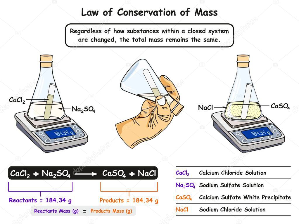 Law of Conservation of Mass infographic diagram showing a lab experiment between reactants and products where mass always remains same for chemistry science education