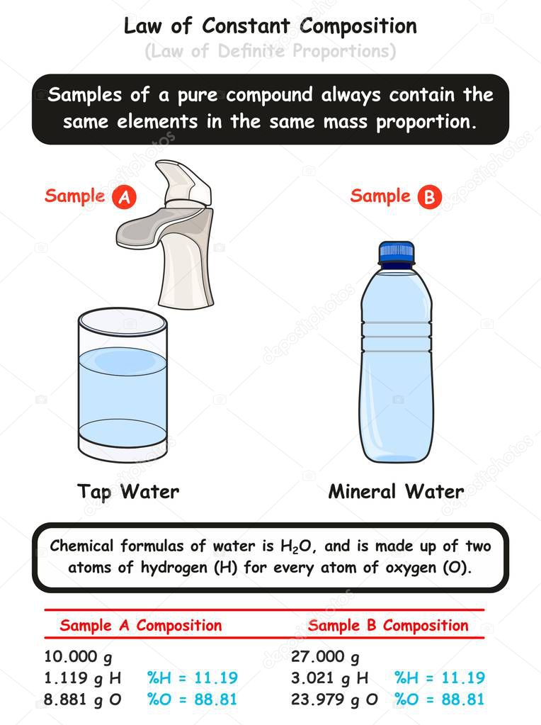 Law of Constant Composition infographic diagram with example of two different water samples showing water molecules are same in the same mass proportion for chemistry science education