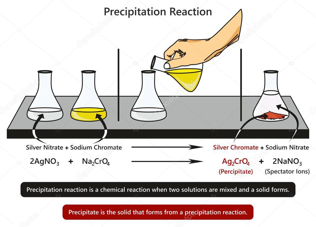 Precipitation Reaction infographic diagram with example of mixing silver nitrate with sodium chromate forming silver chromate and sodium nitrate experiment for chemistry science education