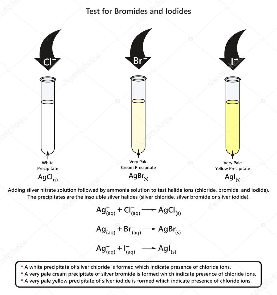 Test for Bromides and Iodides infographic diagram showing a laboratory experiment indicates presence of chloride bromide and iodide ions for chemistry science education