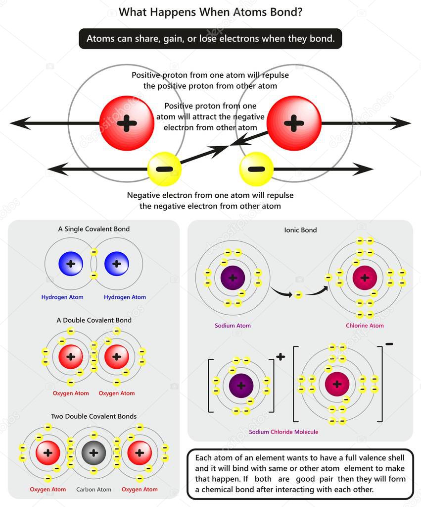 What Happens When Atoms Bond infographic diagram showing how electrons and protons of an atom interact with each other with examples of covalent and ionic bonds for chemistry science education
