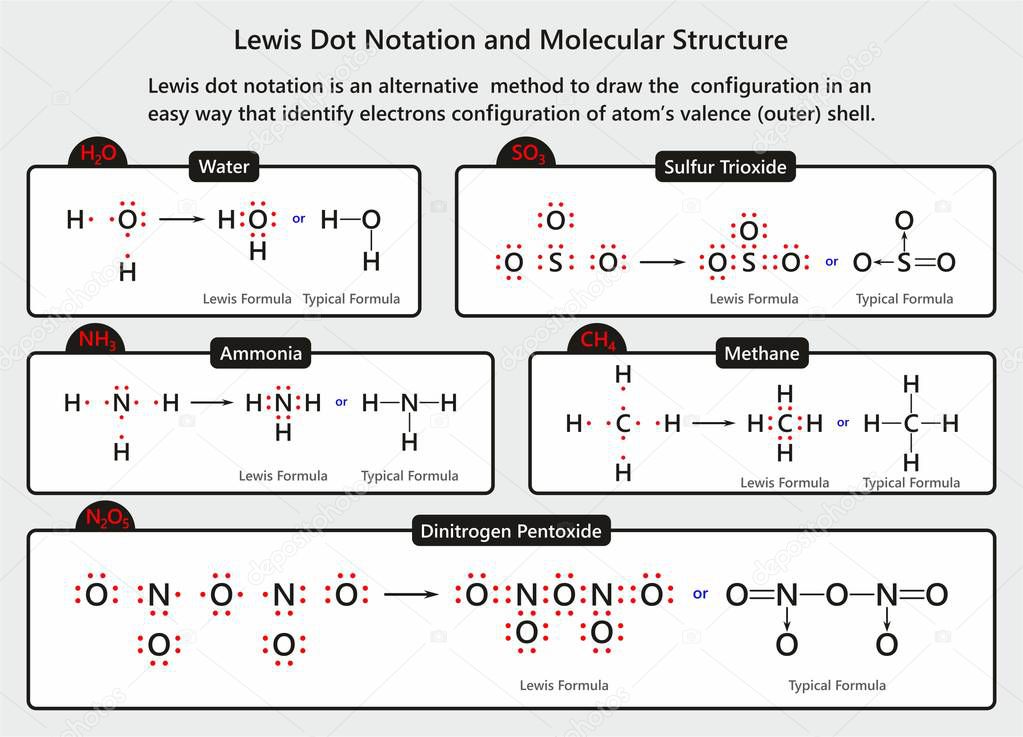 Lewis Dot Notation and Molecular Structure infographic diagram with examples of water ammonia methane sulfur trioxide and dinitrogen pentoxide molecules for chemistry science education