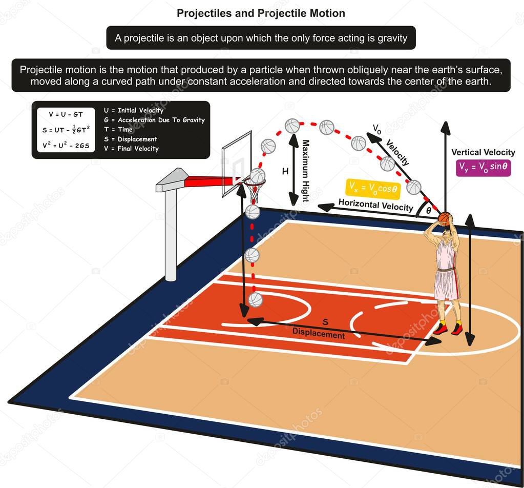Projectiles and Projectile Motion infographic Diagram with an example of basketball player throwing the ball to the net for physics science education