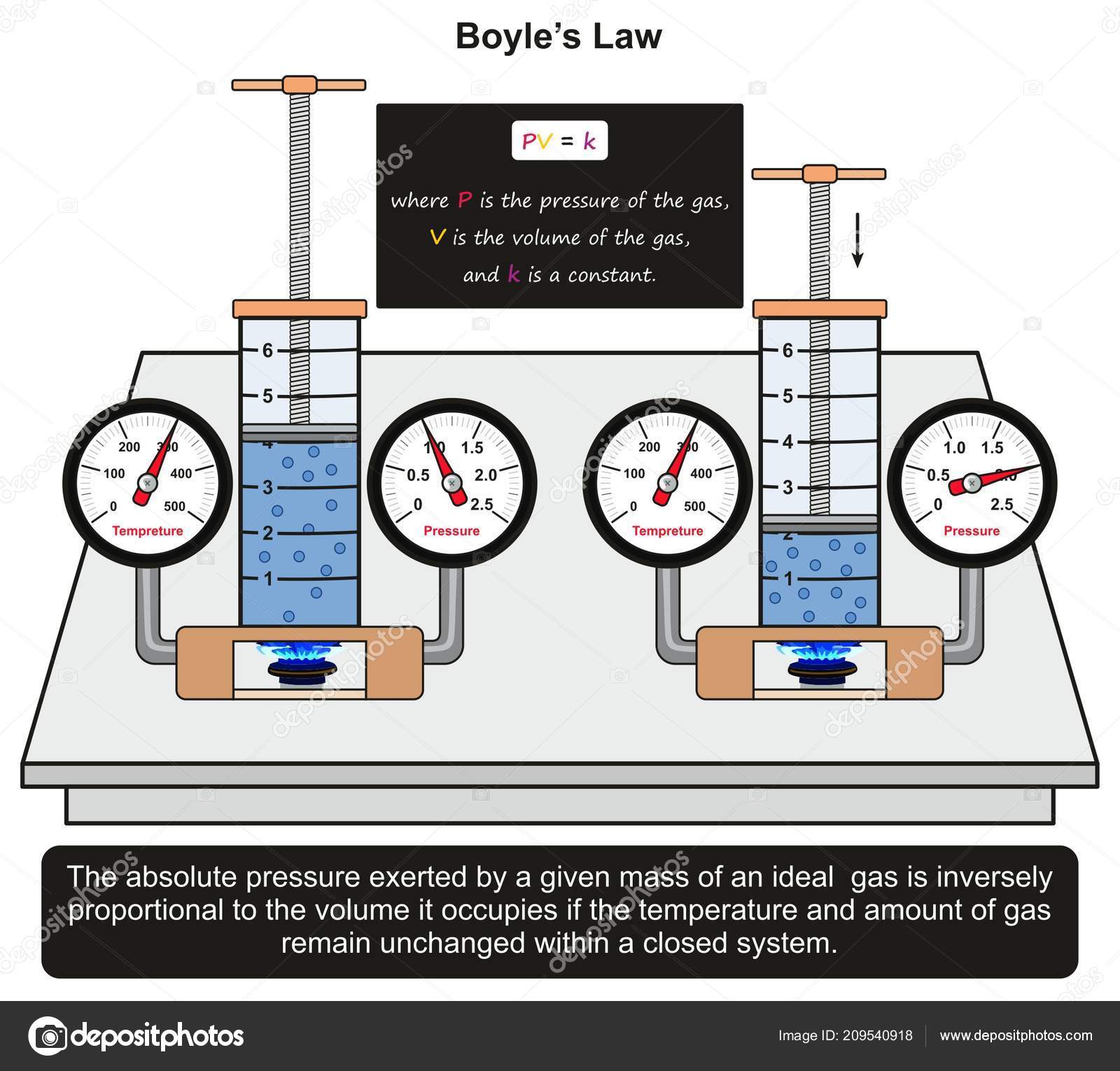 Boyles Law Diagrama Infográfico Con Ejemplo Experimento Laboratorio Que
